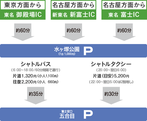 マイカー規制時の五合目までのアクセス